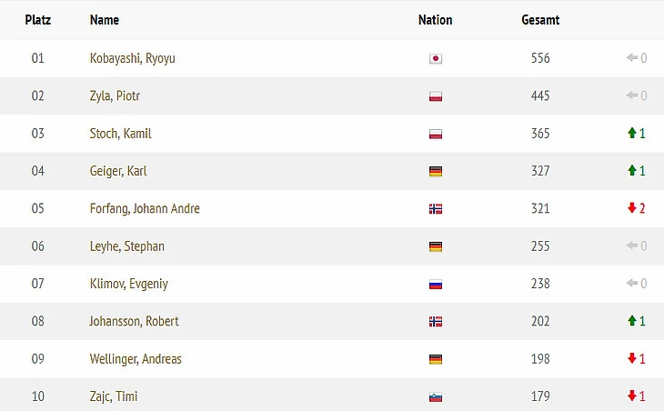 Топ-10 общего зачёта