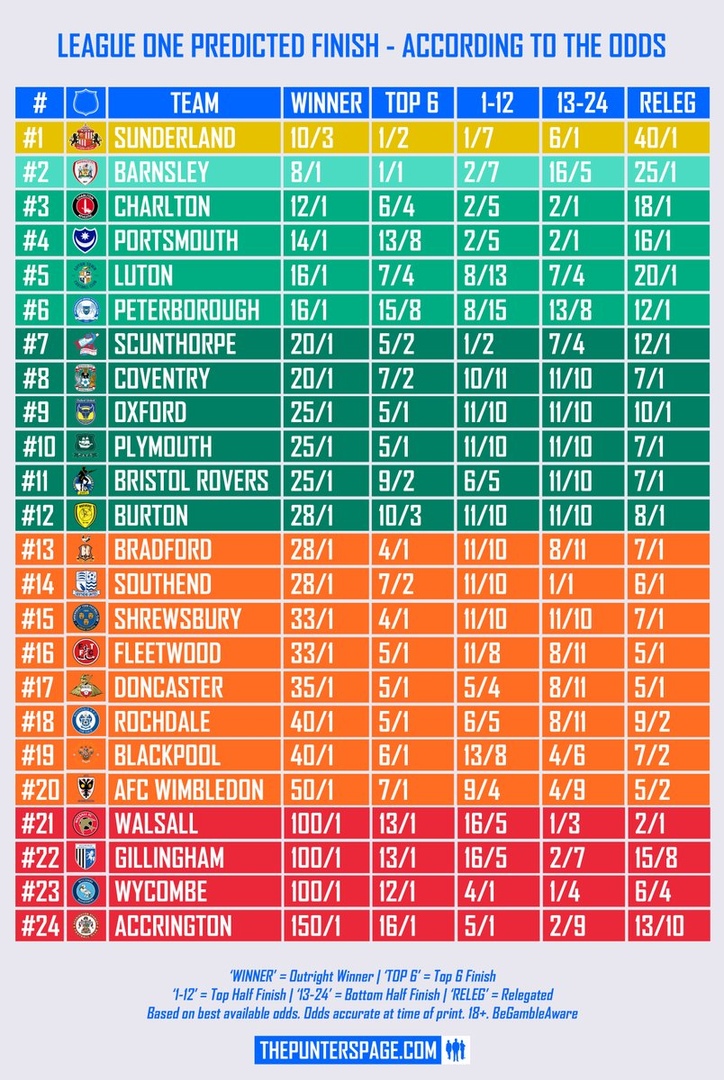 ● Букмекеры прочат «ЛУТОНУ» место в ПЛЕЙ-ОФФ!