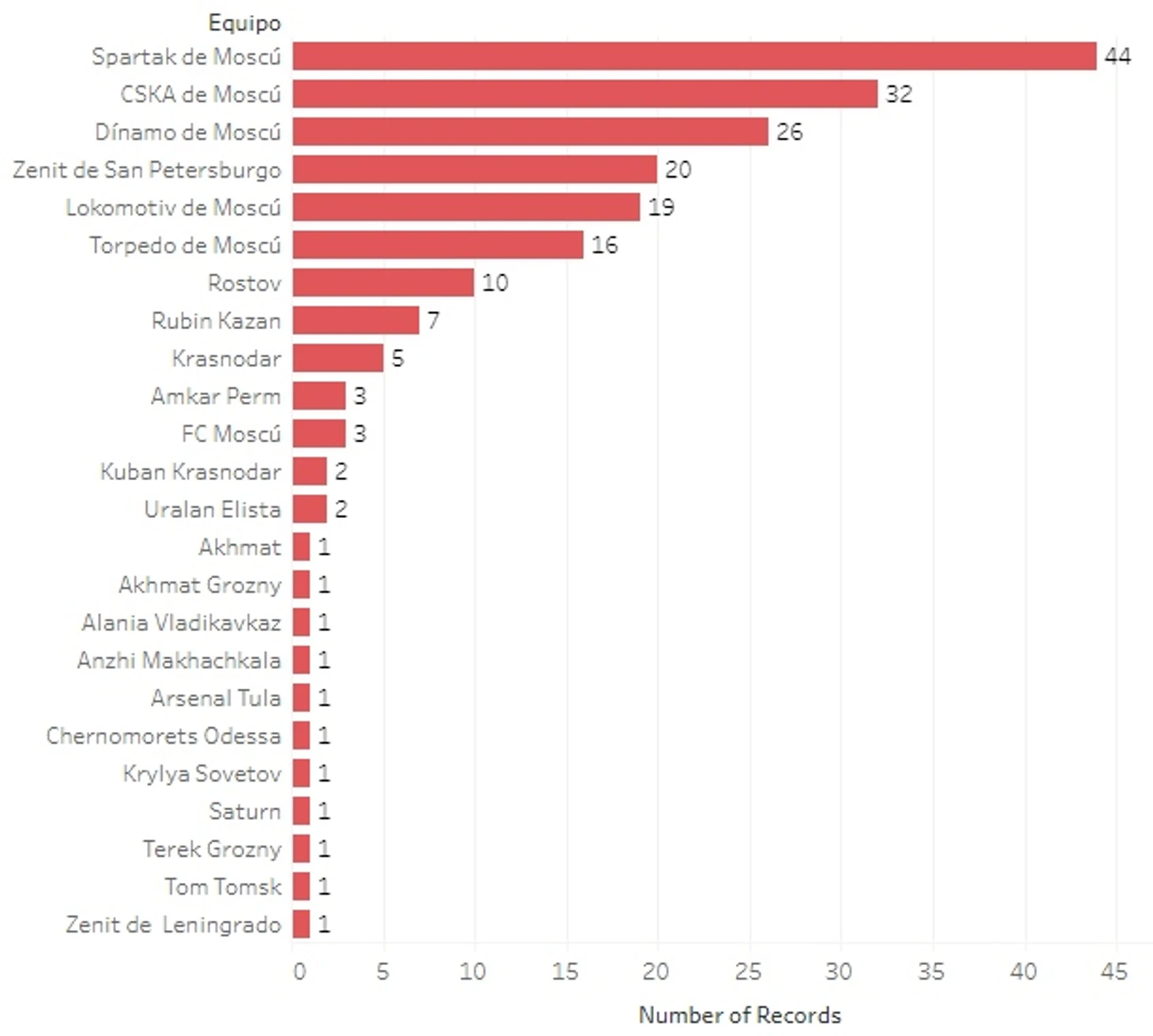 клубы России на ЧМ по футболу