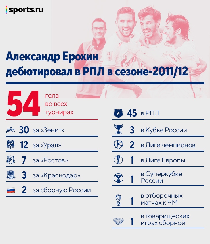 Мы исследовали все голы Ерохина. Его удары первым касанием – топ