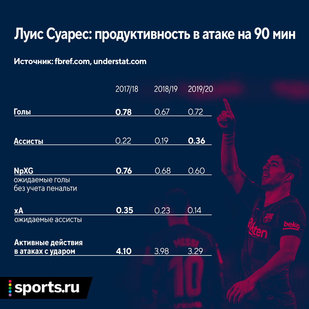 Барселона» расстается с Суаресом. Клуб наделал много глупостей, но тут все  логично и справедливо - Футбольная Романтика - Блоги - Sports.ru