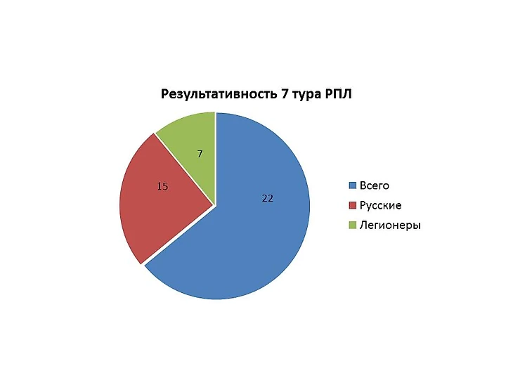 Диаграмма результативности