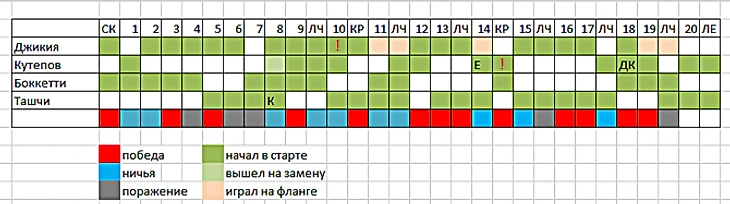Защитные сочетания Спартака в сезоне 2017-2018