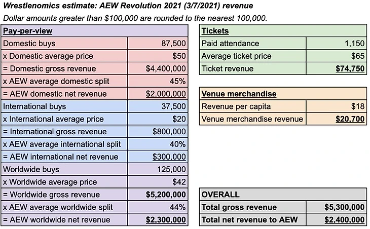 Wrestlenomics estimate of revenues related to AEW Revolution 2021 (3/7/2021)