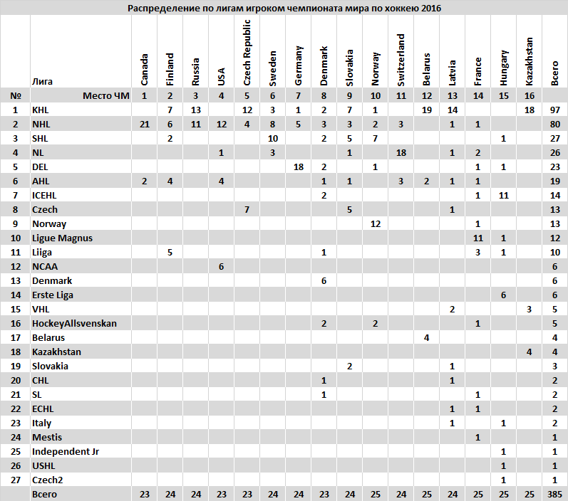 Чемпионат нхл сколько матчей. КХЛ vs NHL. Что выше КХЛ или НХЛ. Какие Лиги есть в хоккее. Какие Лиги существуют в хоккее.