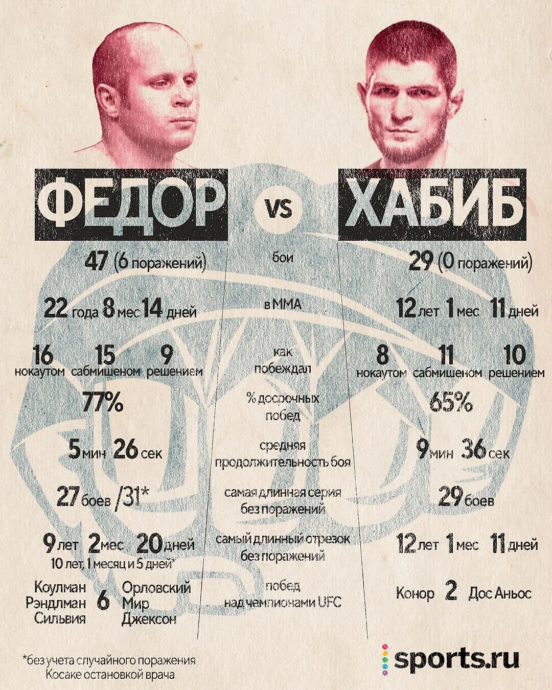 Федор vs Хабиб – у кого более великая карьера? Cравниваем цифры побед,  время и бои с чемпионами