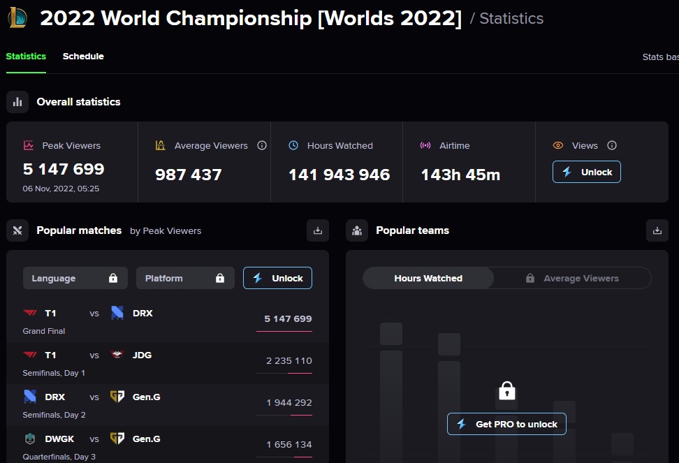 World Championship LoL, IEM Rio Major 2022, League of Legends, The International