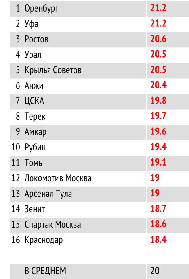 Среднее раcстояние при передачах у клубов РФПЛ