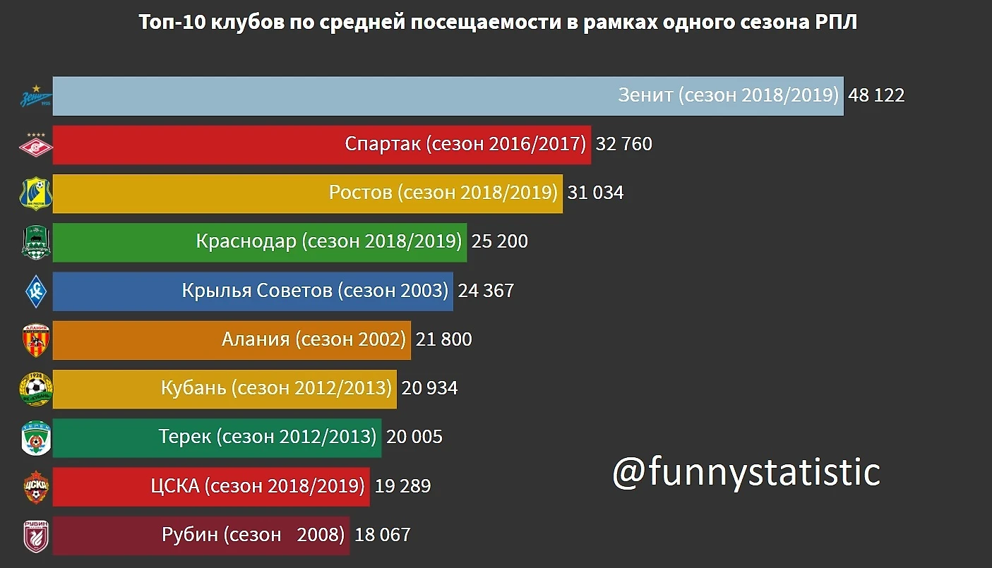 Посещаемость РПЛ за 18 сезонов - Занимательная статистика - Блоги Sports.ru