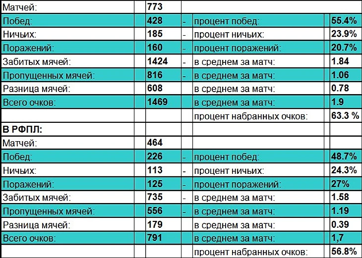 Спартак в чемпионатах России 