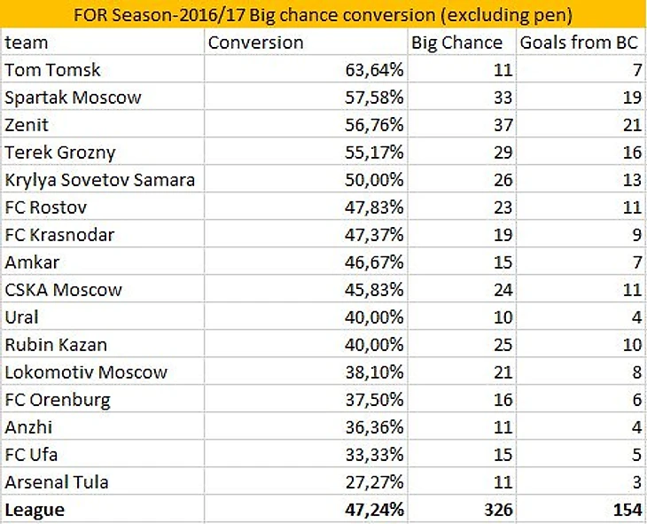 Явные голевые моменты 16/17