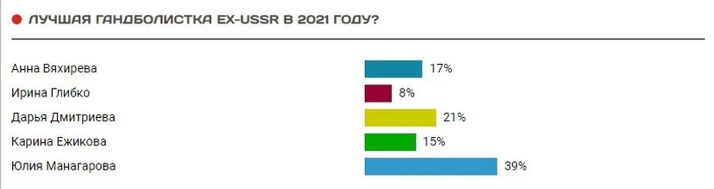 Юлия Манагарова — лучшая гандболистка Ex-USSR в 2021 году! Болельщики и авторы БЦ сошлись во мнении, изображение №3
