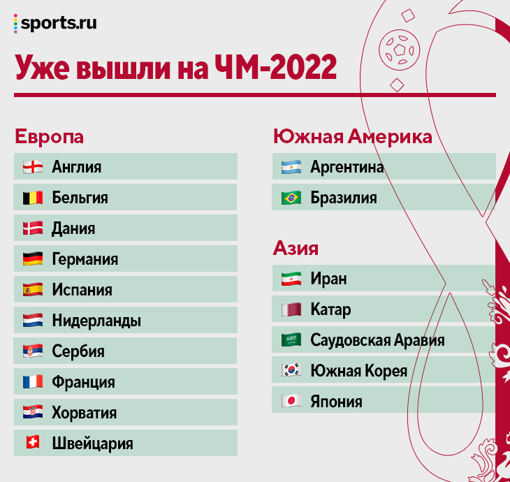 Страны участники футбола чемпионата. Участники ЧМ 2022. Команды участницы ЧМ 2022.