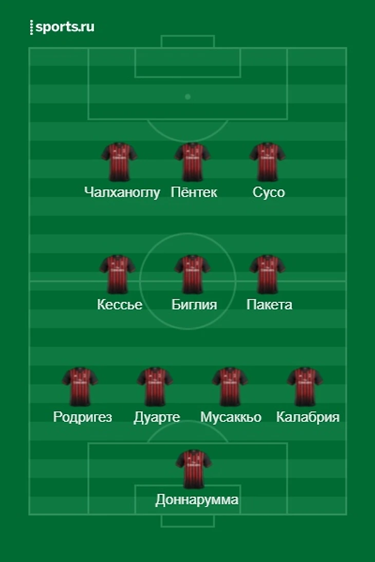 Символическая сборная худших игроков &quout;Милана&quout; с начала сезона. Доннарумма, Дуарте и Пакета взяты, потому что нет альтернативного выбора.