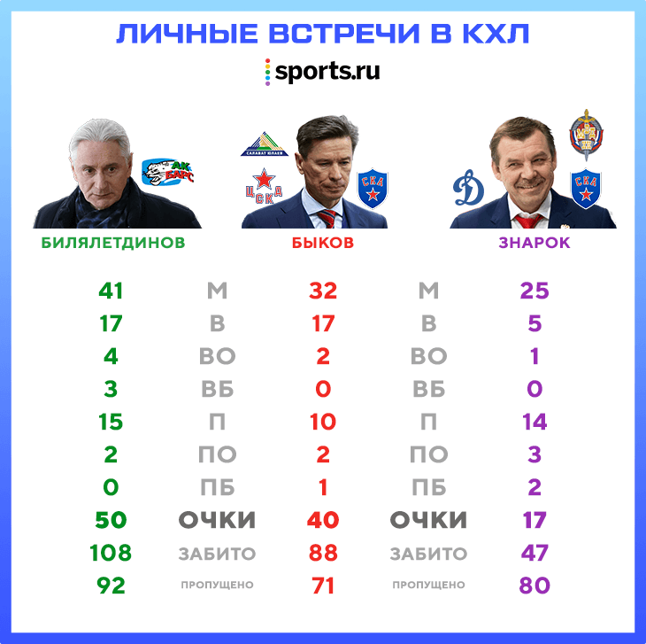 Братья тренеры в кхл. Знарок и Билялетдинов. Чемпионы КХЛ по годам. Зарплаты тренеров КХЛ. Билялетдинов КХЛ сколько раз выигрывал.