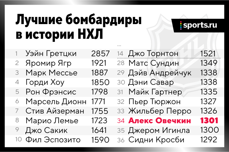 Бомбардиры нхл за всю историю на сегодня. НХЛ бомбардиры 2021-2022. Бомбардиры НХЛ 2021 таблица. Топ-30 бомбардиров в истории НХЛ. НХЛ бомбардиры 2020 2021 на сегодня.