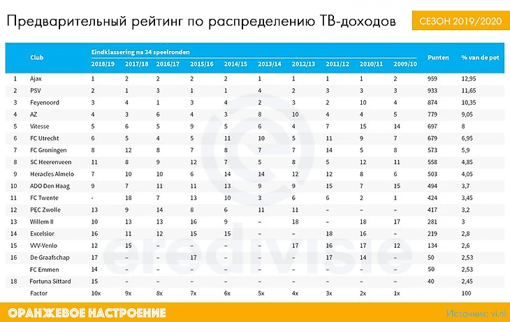 Таблица 1. Текущий рейтинг клубов Эредивизи