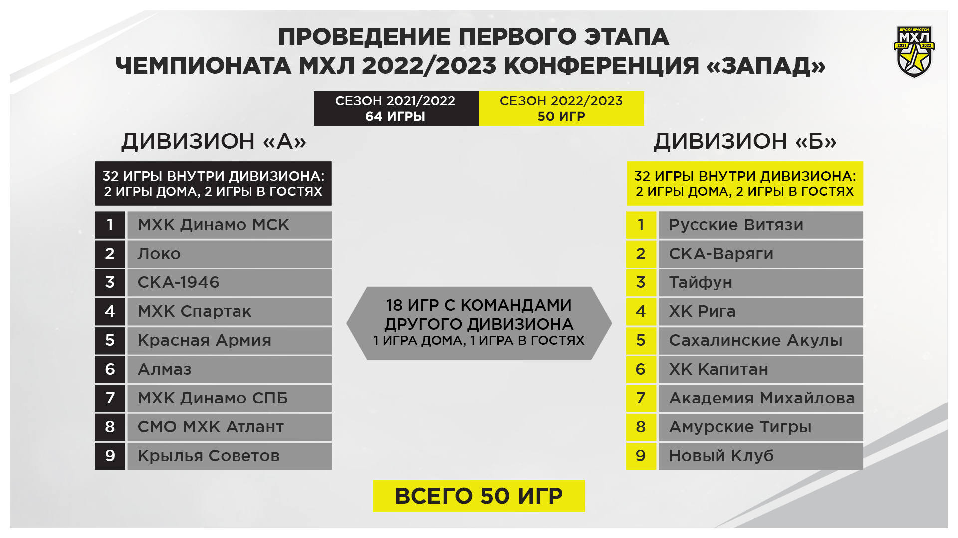 Революция в МХЛ: новый формат турнира с делением на дивизионы, сокращение  матчей регулярки, стыки за плей-офф - Лига сильных - Блоги Sports.ru