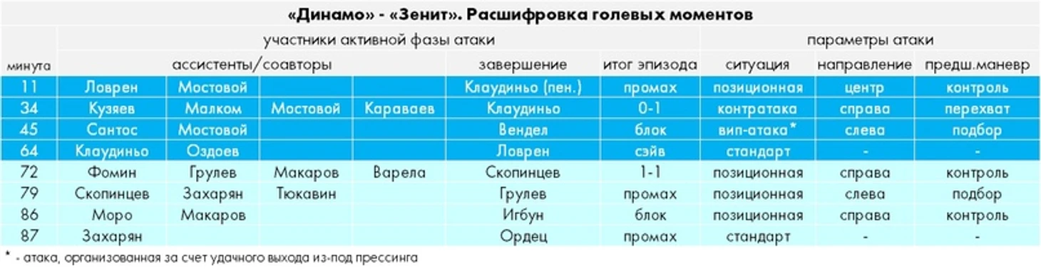 «Динамо» — «Зенит»: кадры решают все, изображение №6