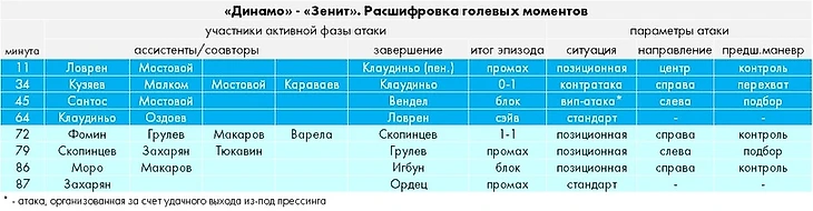 «Динамо» — «Зенит»: кадры решают все, изображение №6