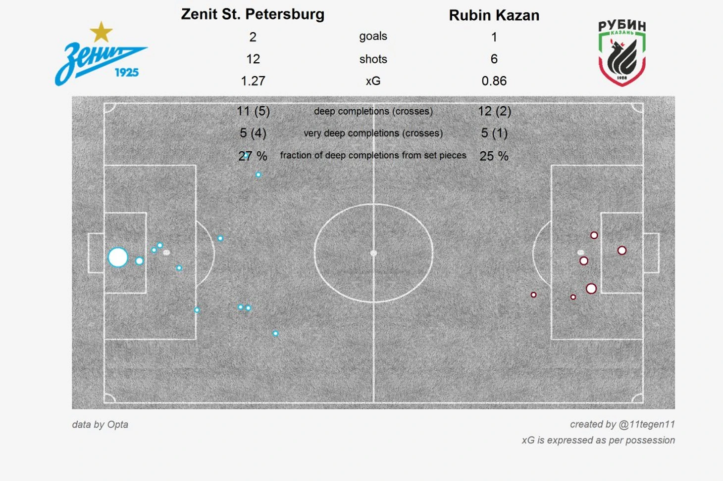 xG карта