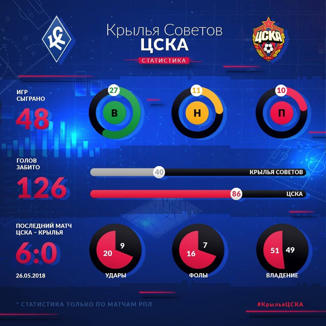 Статистика противостояния Крылья Советов - ЦСКА