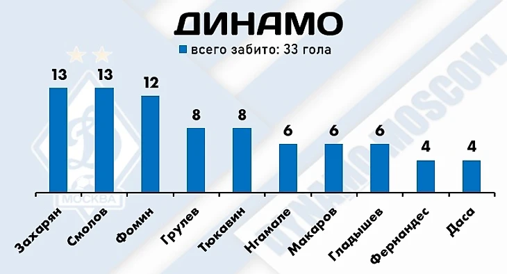 Итоги первой части сезона РПЛ-2022/23: самые продуктивные игроки лиги, изображение №14