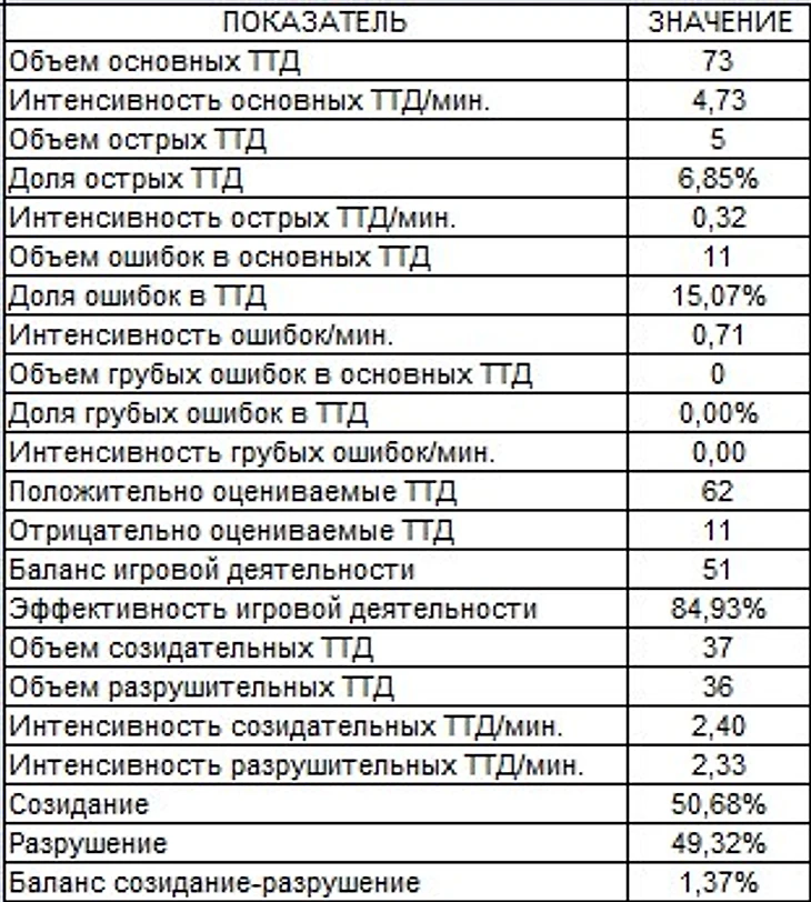 Эффективность игры в равенстве