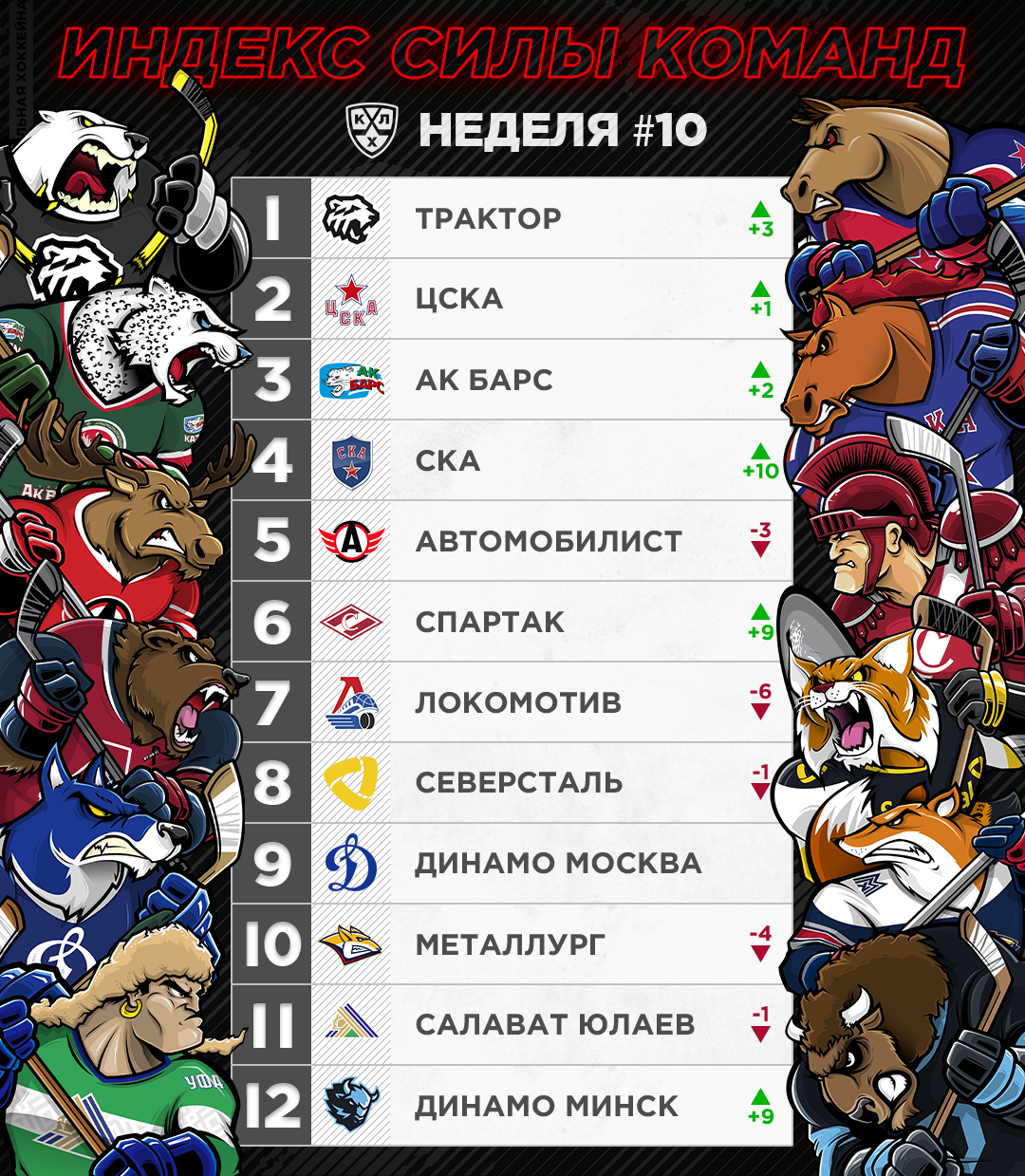 «Трактор» возглавил Индекс силы после 10-й недели чемпионата