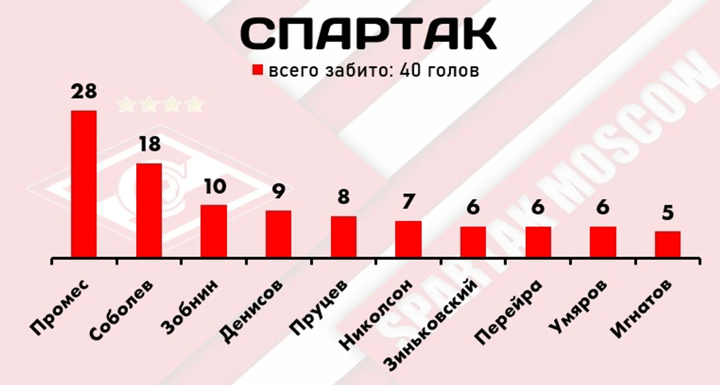 Итоги первой части сезона РПЛ-2022/23: самые продуктивные игроки лиги, изображение №16