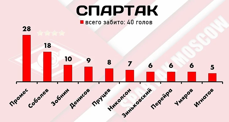 Итоги первой части сезона РПЛ-2022/23: самые продуктивные игроки лиги, изображение №16