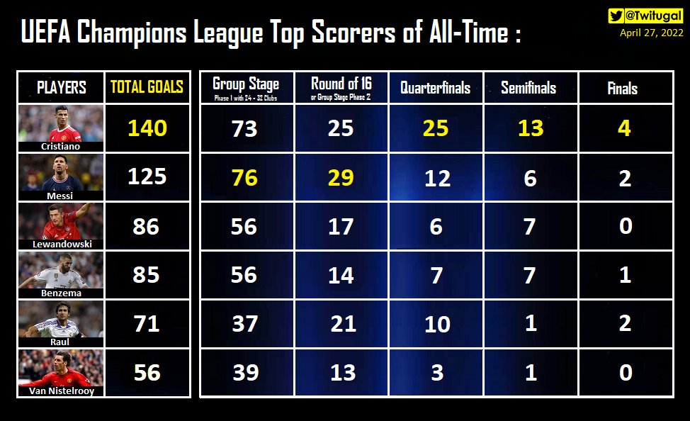 UEFA Champions League Top scorers. Лучшие бомбардиры ЛЧ. League of Champions scorers. UCL all time Top scorers.