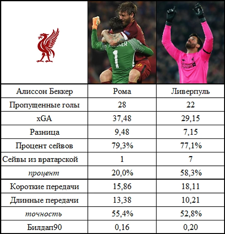 Статистика Алиссона за последние 2 сезона