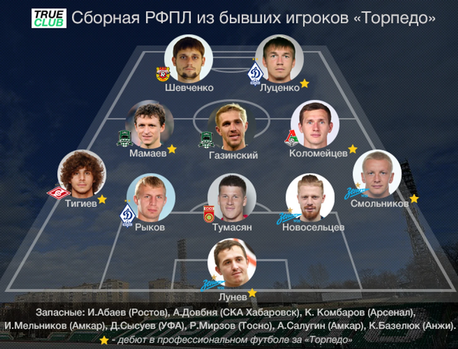 Игорь Шевченко, Евгений Луценко, Павел Мамаев, Юрий Газинский, Александр Коломейцев, Георгий Тигиев, Владимир Рыков, Денис Тумасян, Иван Новосельцев, Игорь Смольников, Андрей Лунев - бывшие игроки Торпедо