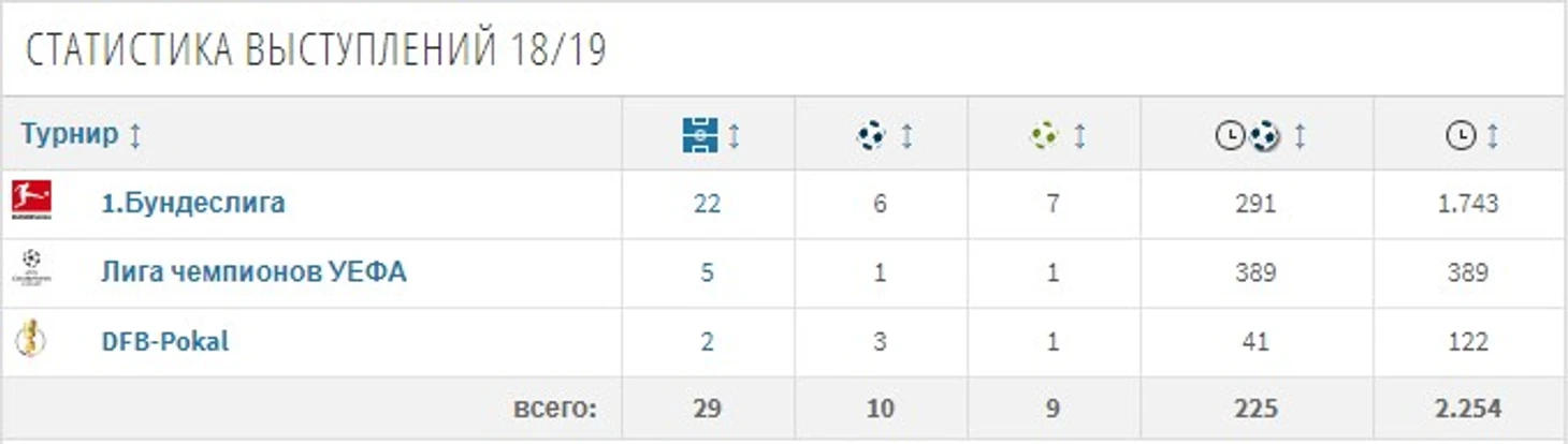 Жоэлинтон статистика
