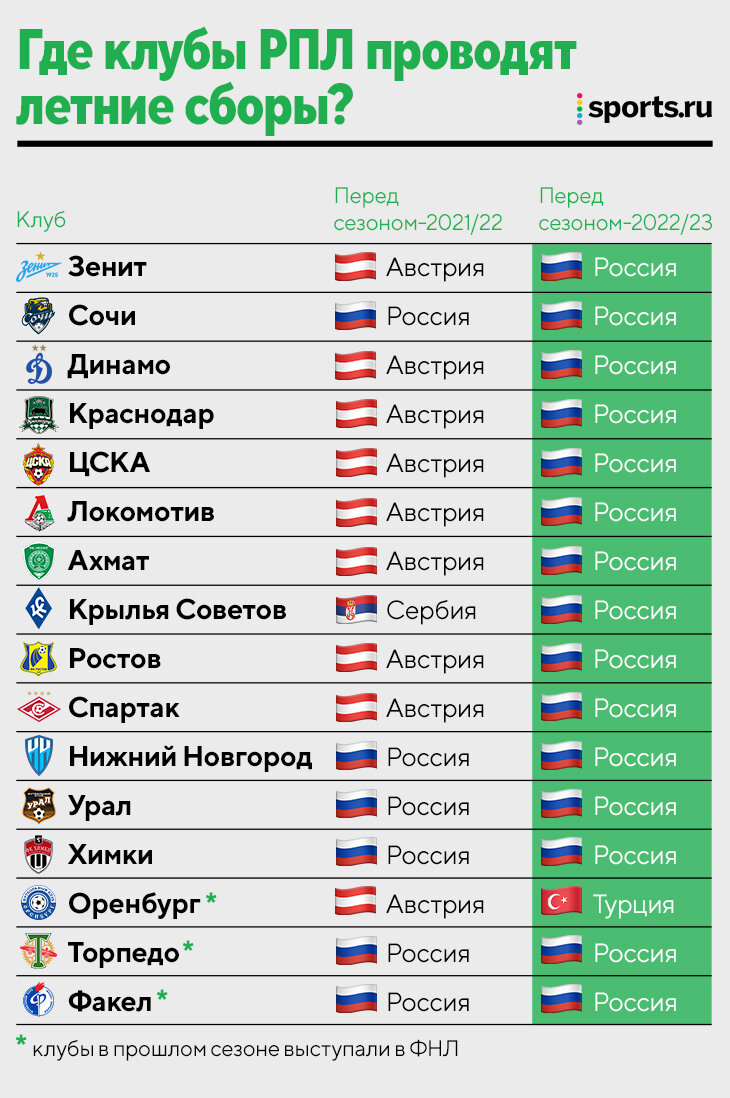 Где клубы РПЛ проведут сборы? 15 команд – в России, «Оренбург» – в Турции -  Евро-2024 - Блоги Sports.ru