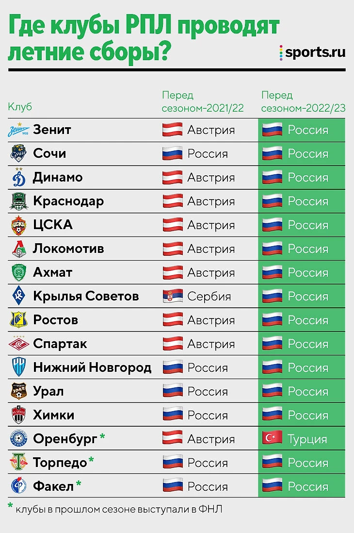 Где клубы РПЛ проведут сборы? 15 команд – в России, «Оренбург» – в Турции -  Евро-2024 - Блоги Sports.ru