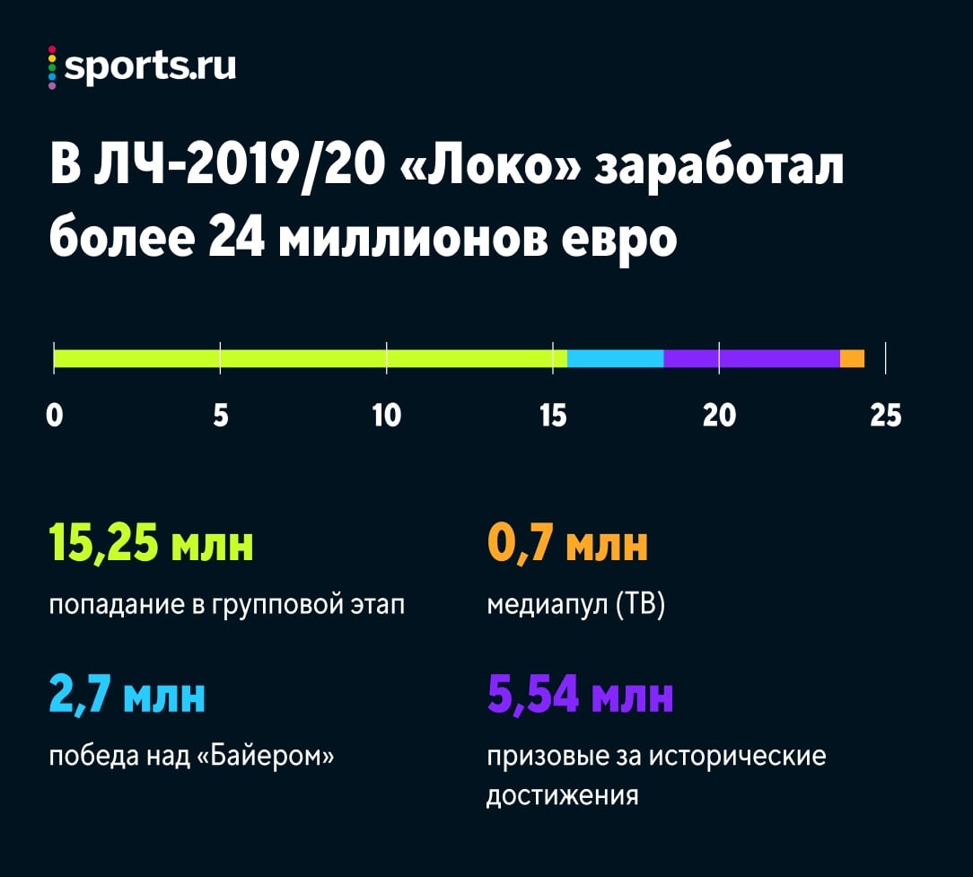 Локо» пострадает от кризиса сильнее всех топ-клубов: РЖД срежет бюджет,  своих заработков почти нет - Всему Головин - Блоги - Sports.ru
