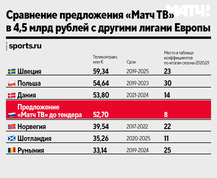 Таблица румынии по футболу на сегодня. Матч в тендере. Матч в тендере картинки. Телевизионный контракт. Матч в тендере как выглядит.