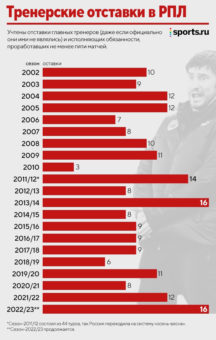 Эпохальный сезон РПЛ: повторили рекорд по отставкам, Талалаев – первый  тренер с тремя командами - Open the Doors - Блоги Sports.ru