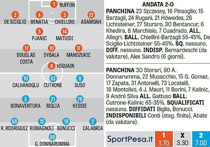 ориентировочные составы от La Gazzetta dello Sport