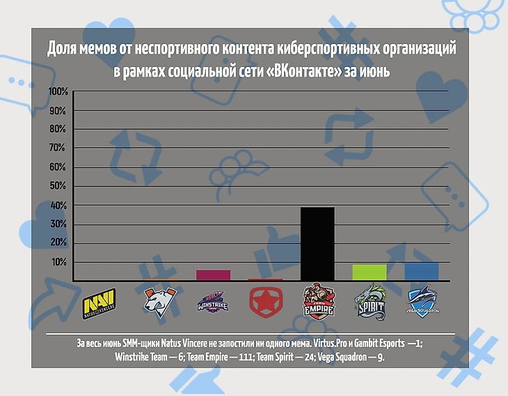 График доли мемов от неспортивного контента киберспортивных организаций в рамках социальной сети «Вконтакте»