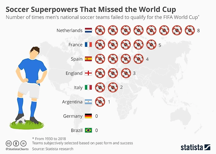 Сборные не проходившие на чемпионат мира