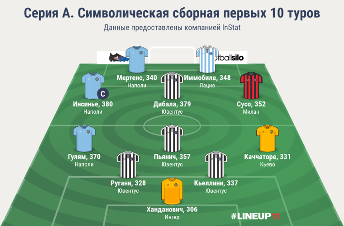 Символическая сборная первых 10 туров чемпионата Италии