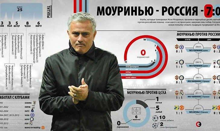 Жозе Моуриньё