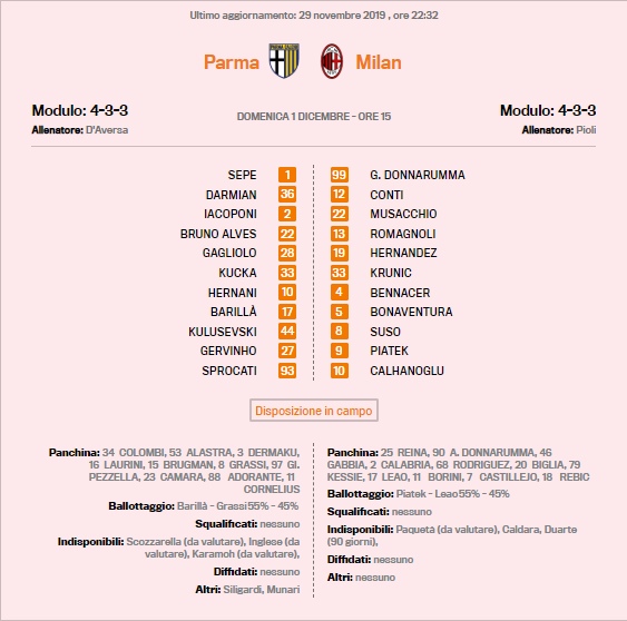 La Gazzetta dello Sport: Ориентировочные составы команд на матч 14-ого тура Серии А «Парма» - «Милан»