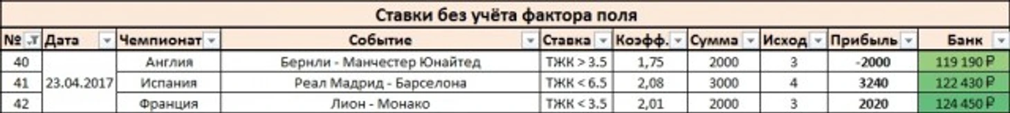 Результаты дня