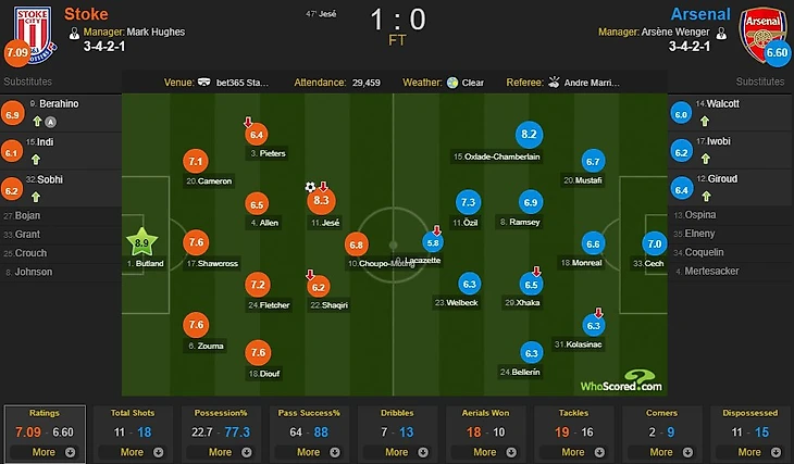 WhoScored