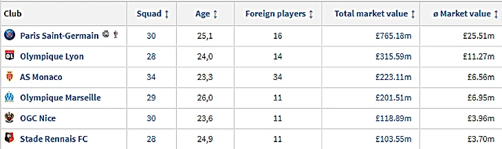Трансферная стоимость французских клубов