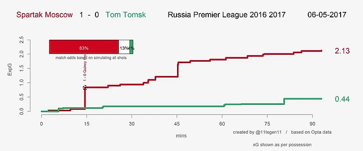 &quout;Спартак&quout; - &quout;Томь&quout; xG